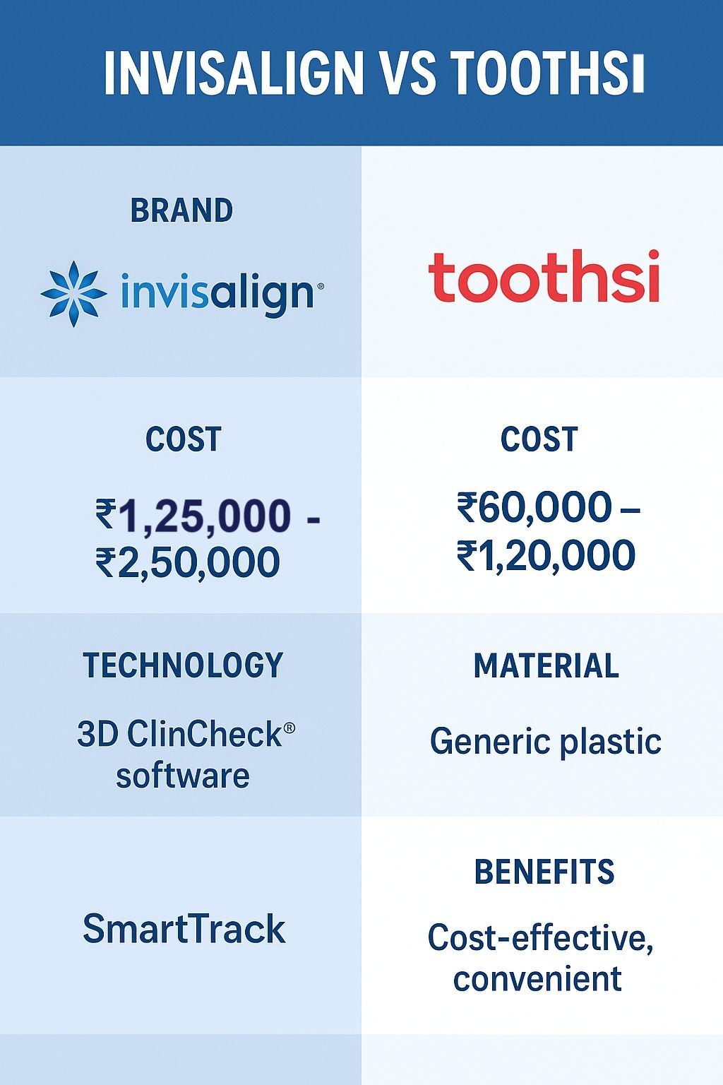 Invisalign vs Other Aligners in Patna (Toothsi, Snazzy, etc.).jpeg