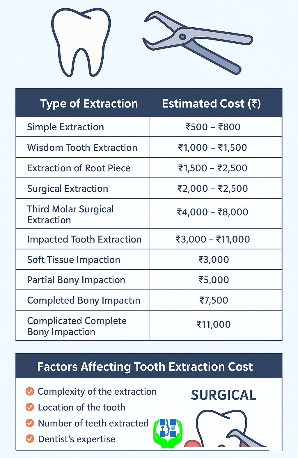 Types and Cost of tooth extraction in patna.jpeg