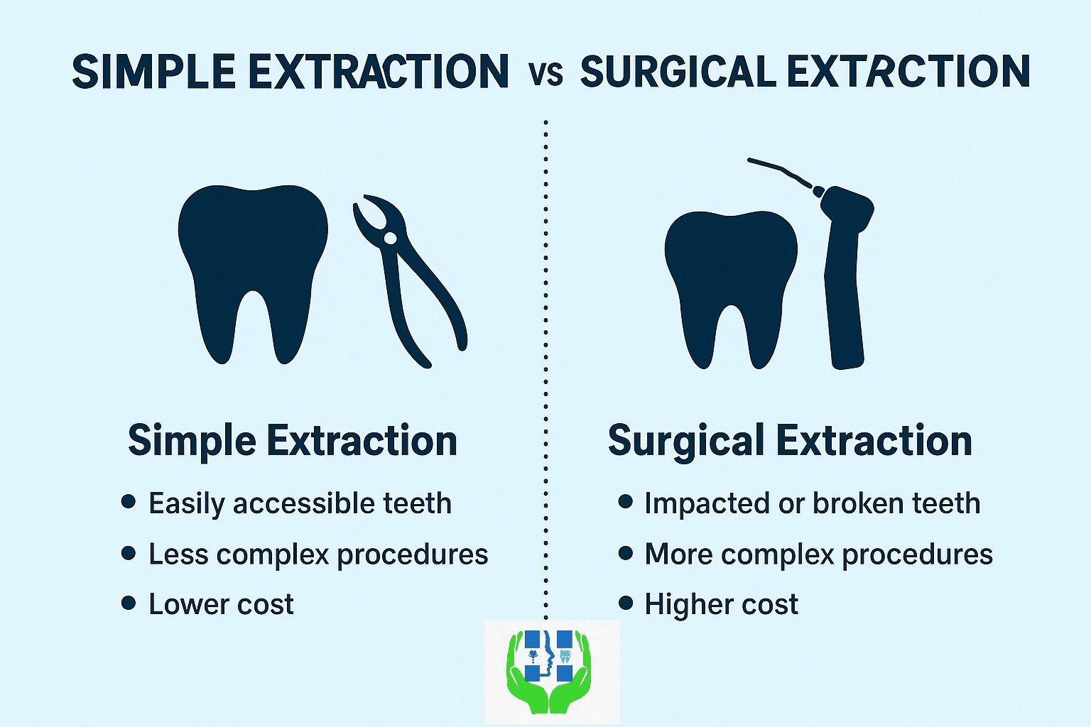 simple extraction Vs srgical ectraction.jpeg